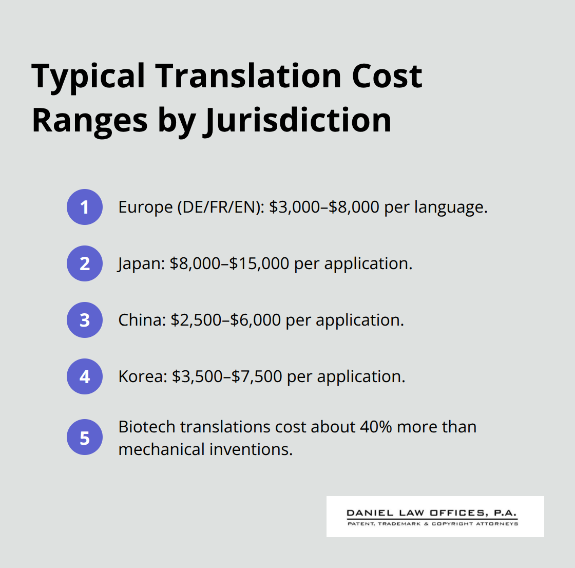 Ordered list of international patent translation cost ranges by language and a note on biotech complexity