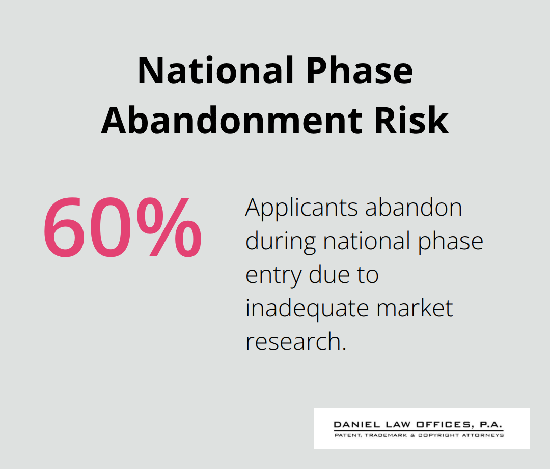 Chart showing the percentage of applicants who abandon during national phase entry - international patent filing fees