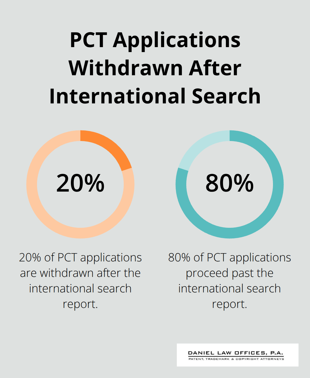 Pie chart showing 20% of PCT applications are withdrawn after the international search report, saving costs on unviable patents.