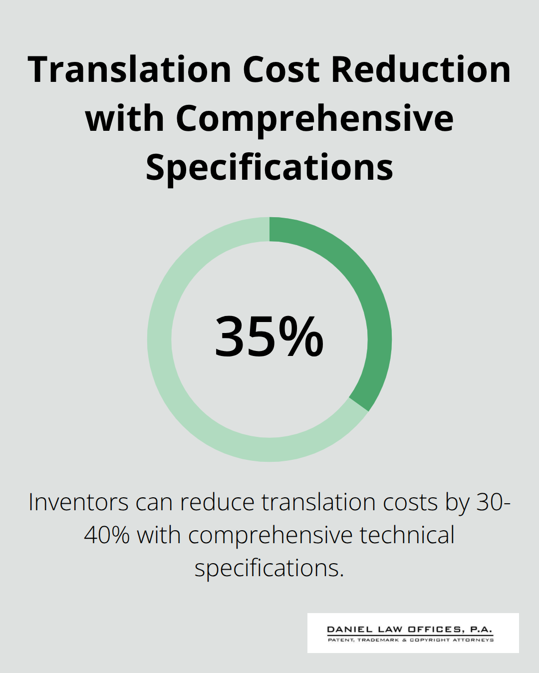 Bar chart showing 30-40% reduction in translation costs when inventors prepare comprehensive technical specifications upfront. - international patent filing process