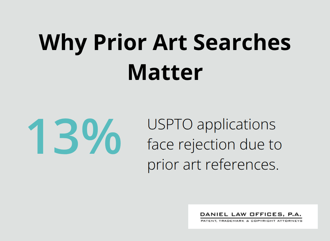 Share of USPTO applications rejected due to prior art