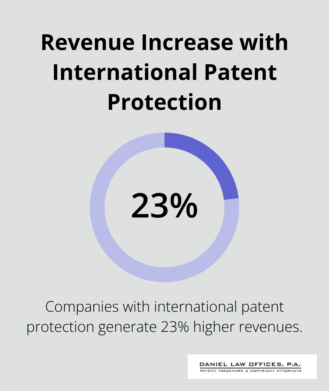 Bar chart showing companies with international patent protection generate 23% higher revenues compared to those with only domestic protection. - international patent filing process