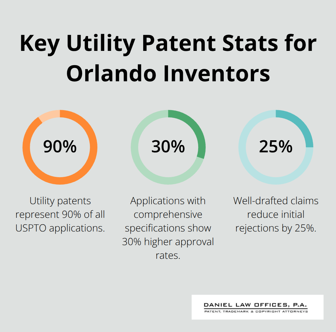 Three percentage-based facts about USPTO utility patent filings and approval impacts.