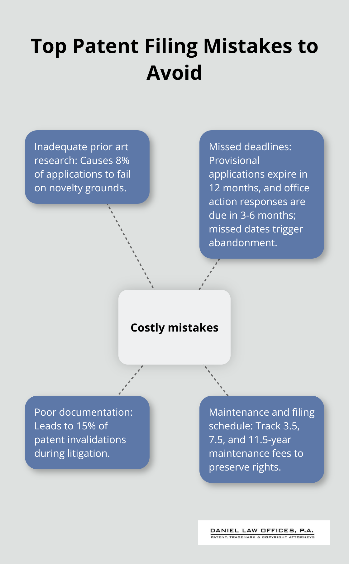 A hub-and-spoke view of the leading patent filing mistakes and their impacts. - ip patent filing