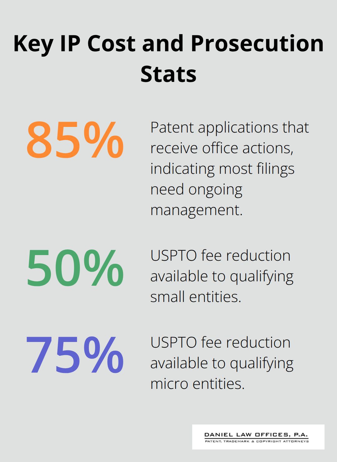 Percentages highlighting office actions frequency and USPTO fee reductions for small and micro entities in the United States. - ip strategy document
