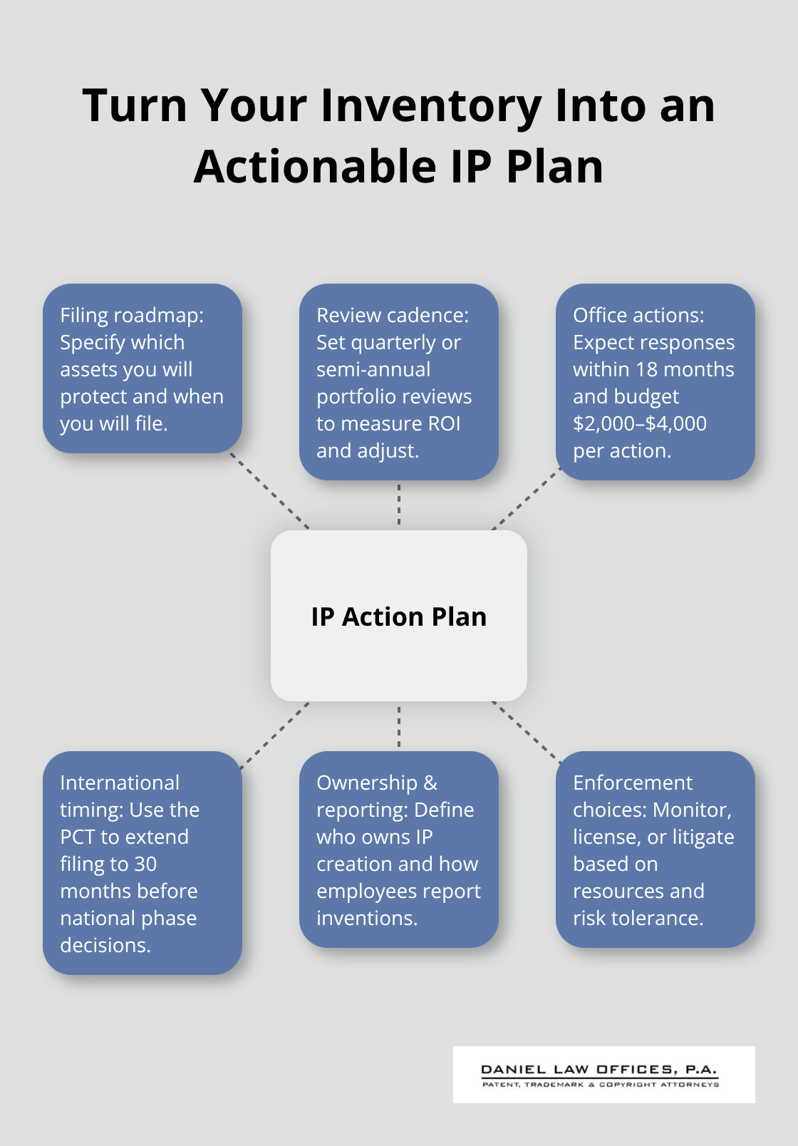 Hub-and-spoke visual of an IP action plan with milestones, ownership, timing, and enforcement options. - ip strategy document