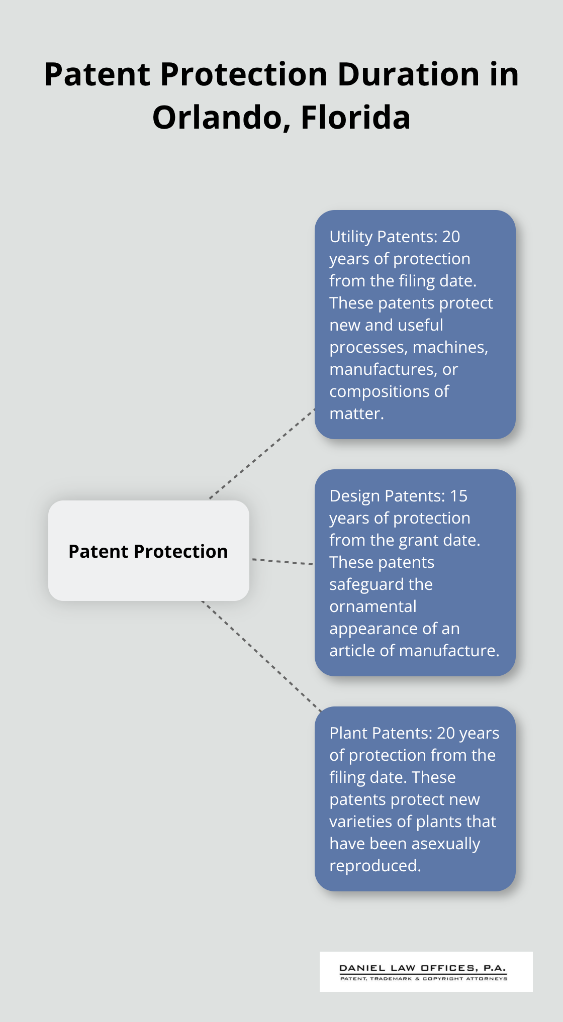 A hub-spoke chart showing the duration of protection for different patent types in Orlando, Florida: Utility Patents (20 years), Design Patents (15 years), and Plant Patents (20 years). - patent application filing fees