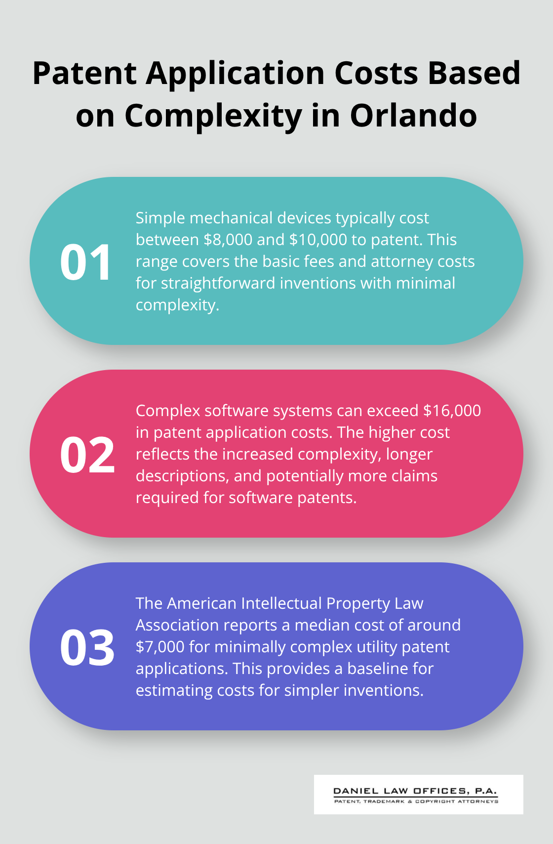 An ordered list chart showing the cost range for patent applications in Orlando based on complexity: $8,000 to $10,000 for simple mechanical devices, over $16,000 for complex software systems, and a median of $7,000 for minimally complex applications. - patent application filing fees