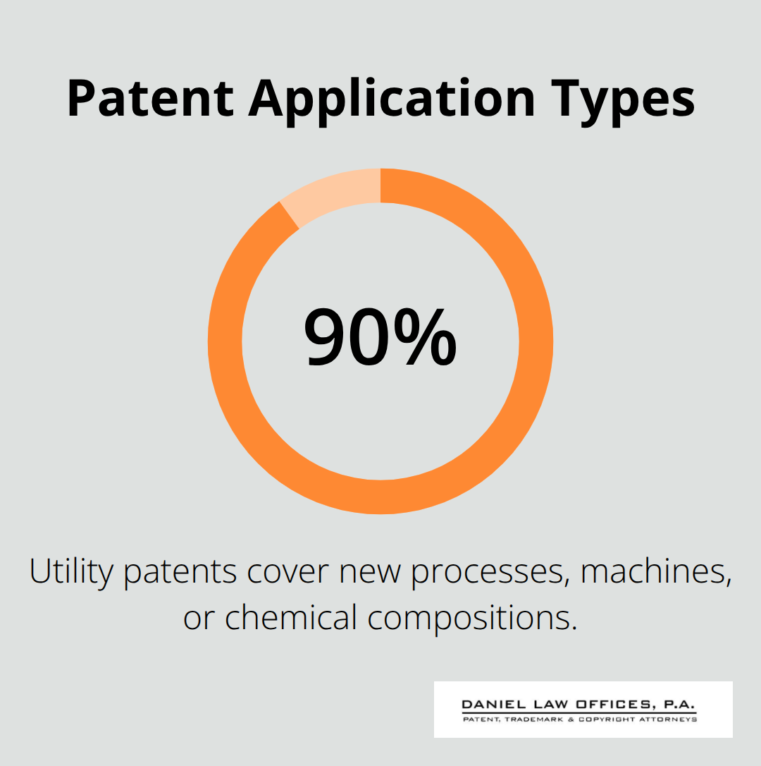 Pie chart showing 90% of patent applications are for utility patents - patent application process