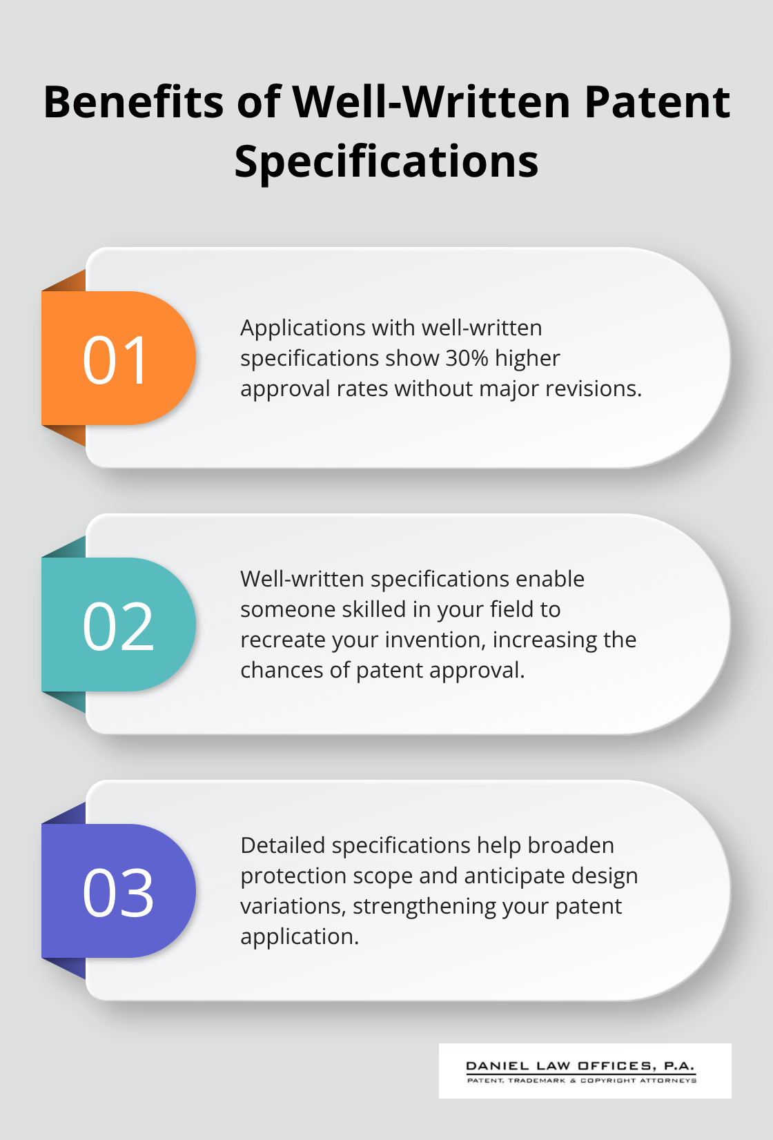Ordered list showing three benefits of well-written patent specifications - patent application process