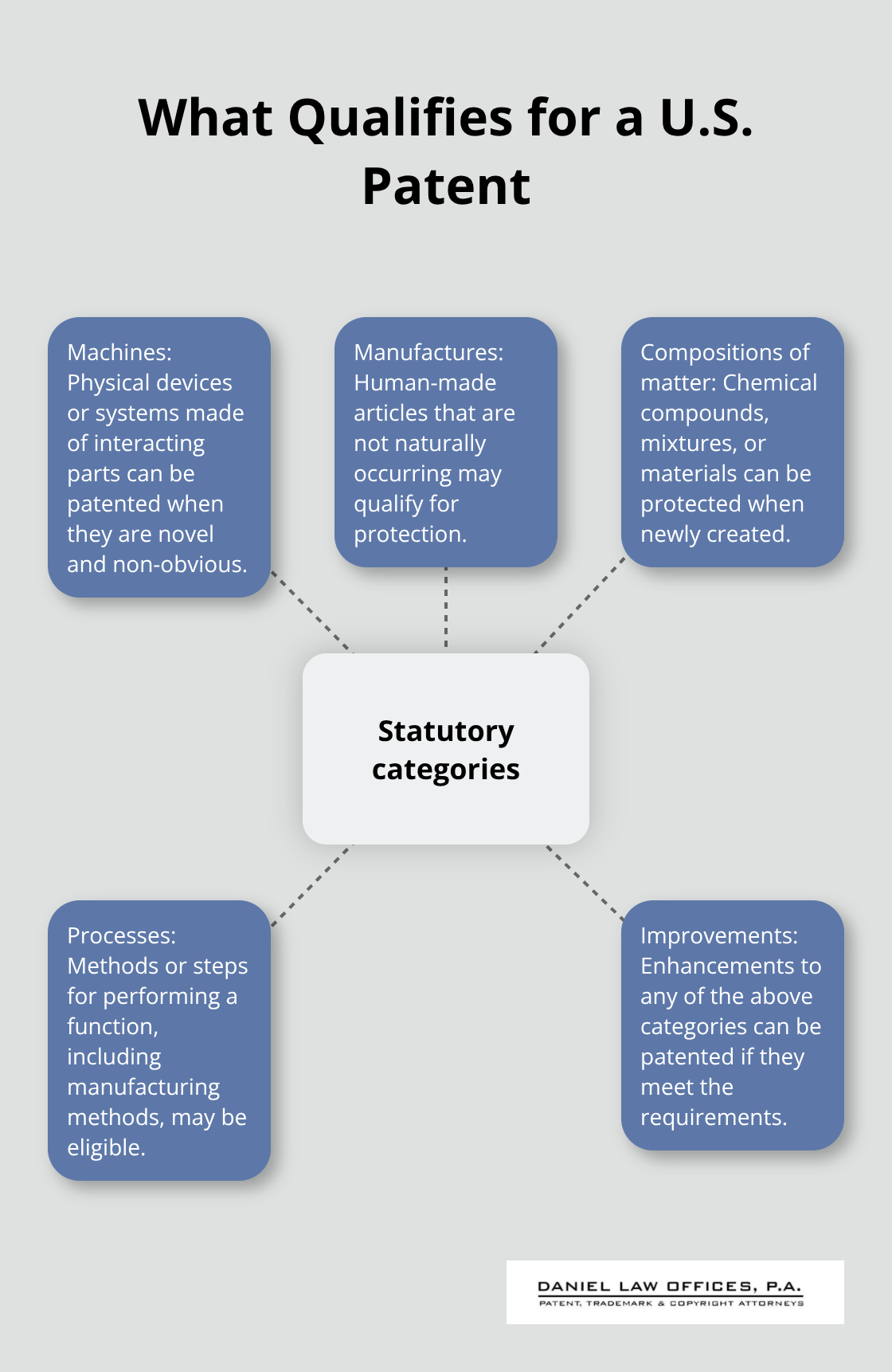 Five statutory categories for patentable subject matter - patent application process overview