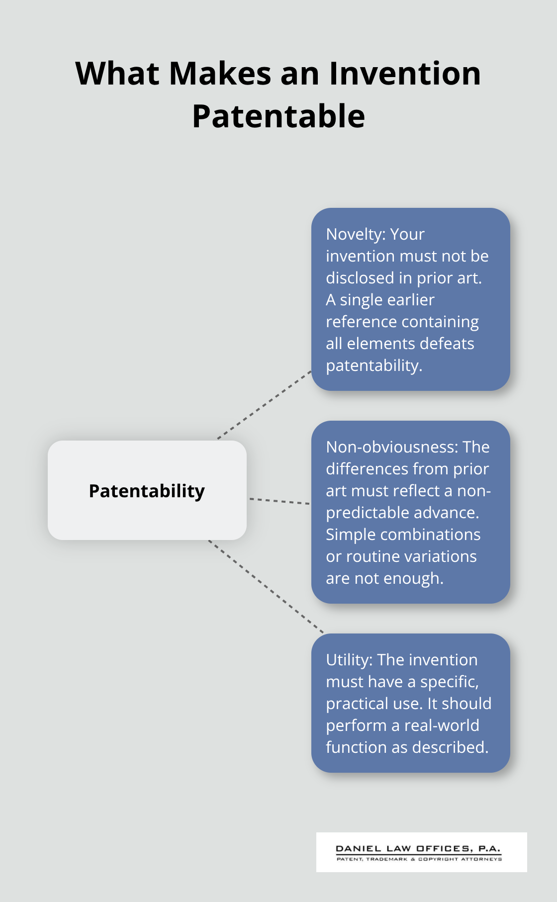 Infographic showing the three core patentability requirements: novelty, non-obviousness, and utility. - patent application process overview