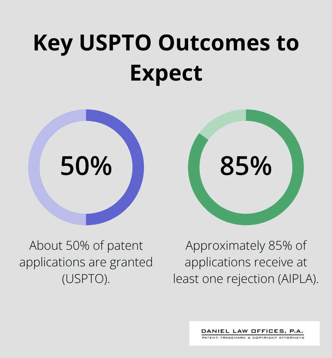 Two-key-stat infographic showing grant rate and likelihood of first rejection in the USPTO process.