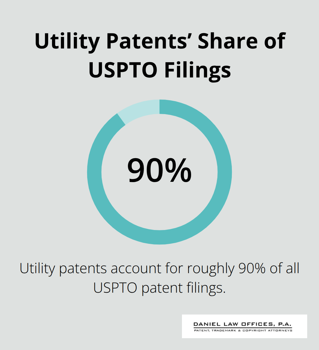 Chart showing that utility patents make up roughly 90% of USPTO patent filings.