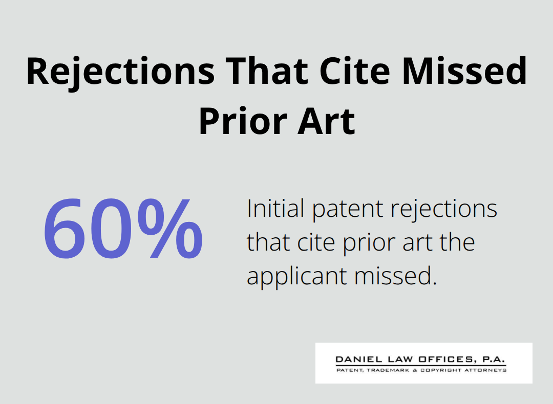 Chart showing that about 60% of initial patent rejections cite prior art the applicant did not find. - patent application toolkit
