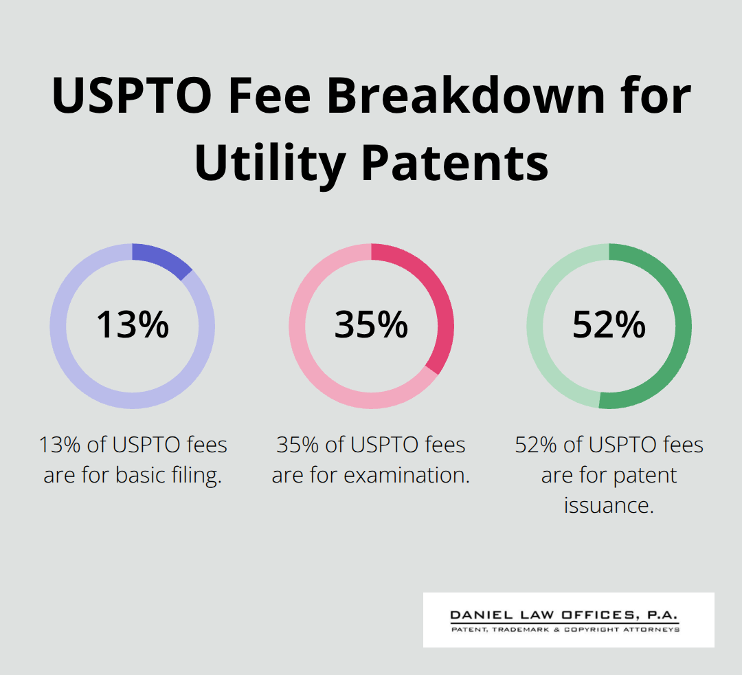 Pie chart showing USPTO fee breakdown: 13% for filing, 35% for examination, and 52% for issuance