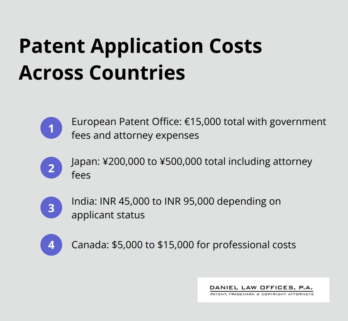 Ordered list of patent application costs in Europe, Japan, India, and Canada - patent filing costs by country