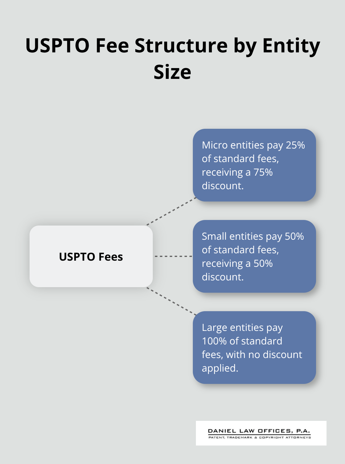Hub and spoke chart showing USPTO fee structure for different entity sizes: micro, small, and large entities - patent filing costs by country