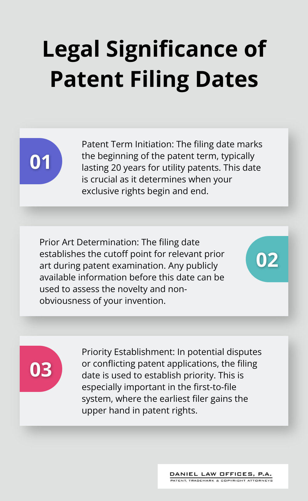 Chart showing three key legal implications of patent filing dates: initiating the patent term, determining relevant prior art, and establishing priority in disputes.