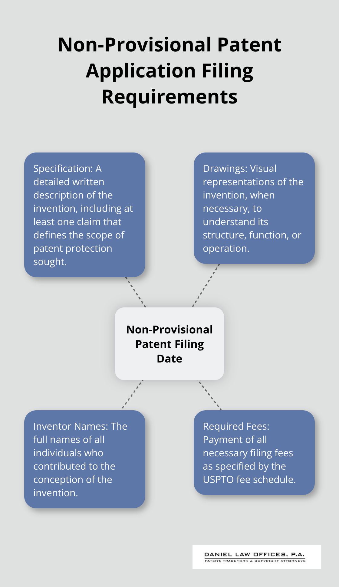 Hub and spoke chart illustrating the four key requirements for establishing a non-provisional patent application filing date: specification with description and claim, drawings, inventor names, and required fees.