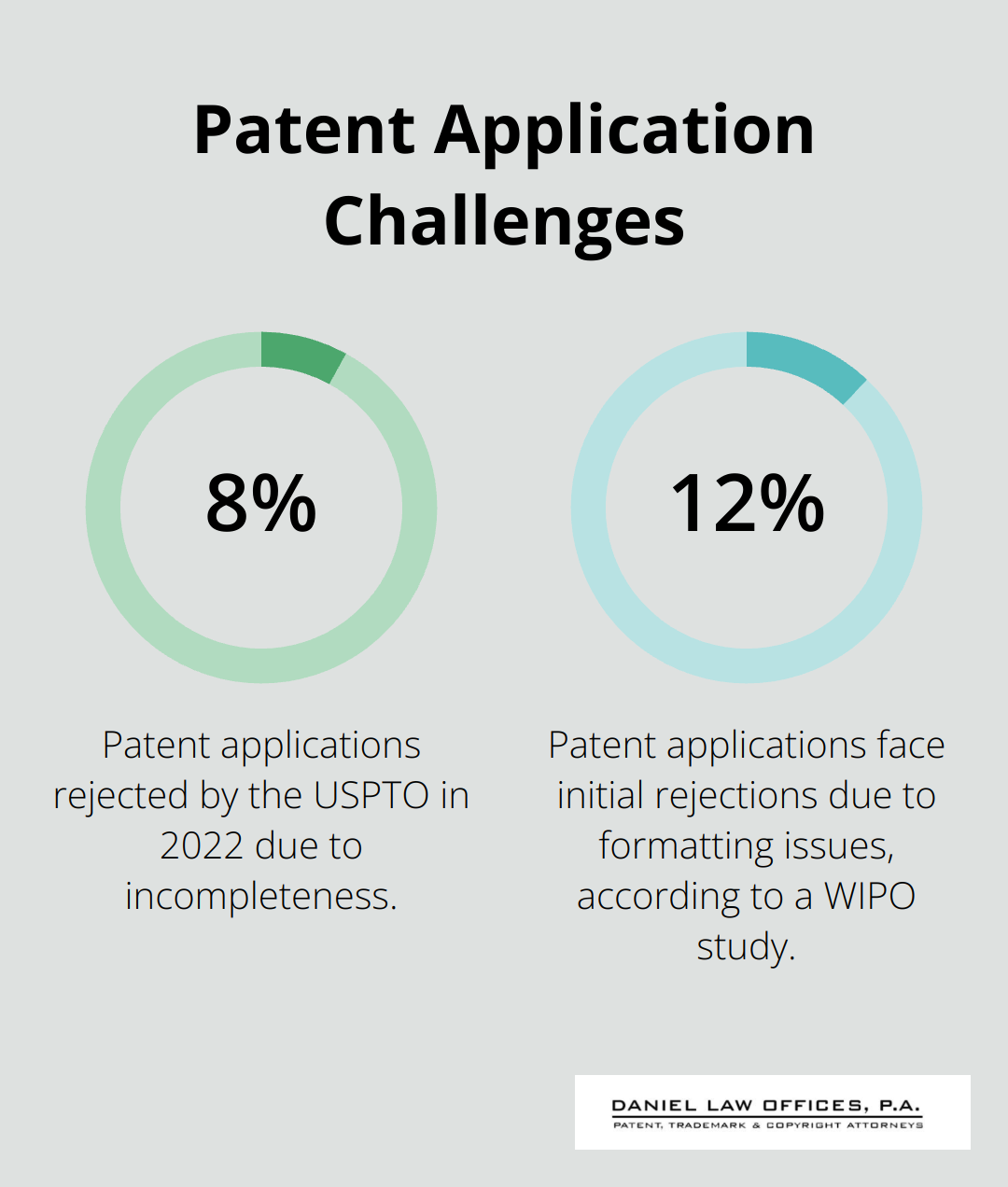 Percentage chart showing 8% of patent applications rejected due to incompleteness and 12% facing initial rejections due to formatting issues. - patent filing date