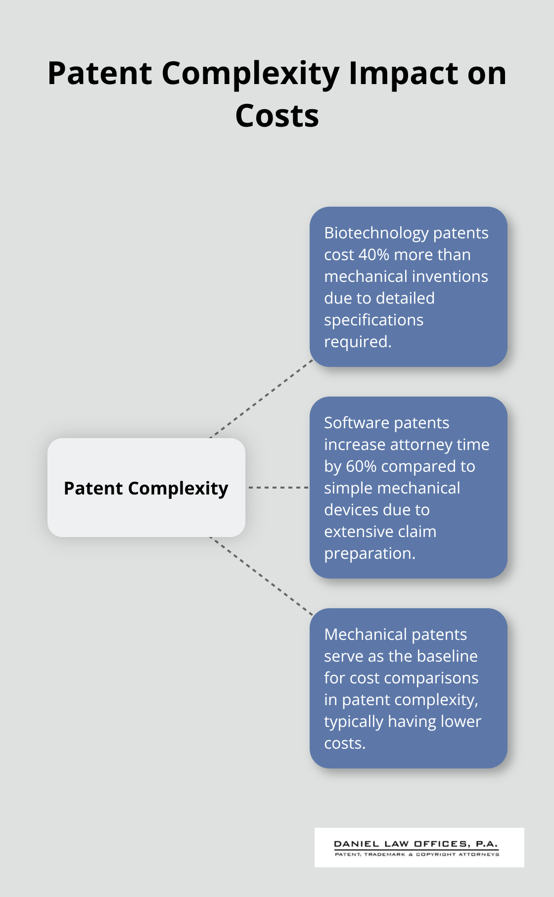 Hub and spoke chart illustrating how patent complexity affects costs, with biotechnology and software patents being more expensive than mechanical patents