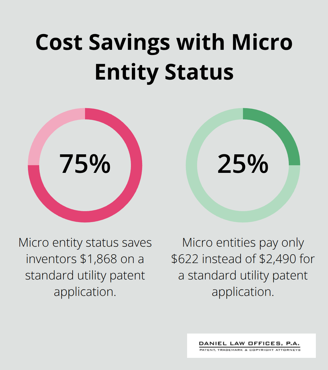 Chart showing the cost reduction for micro entities: standard utility patent application fee reduced from $2,490 to $622, saving $1,868 or 75% - patent filing fees