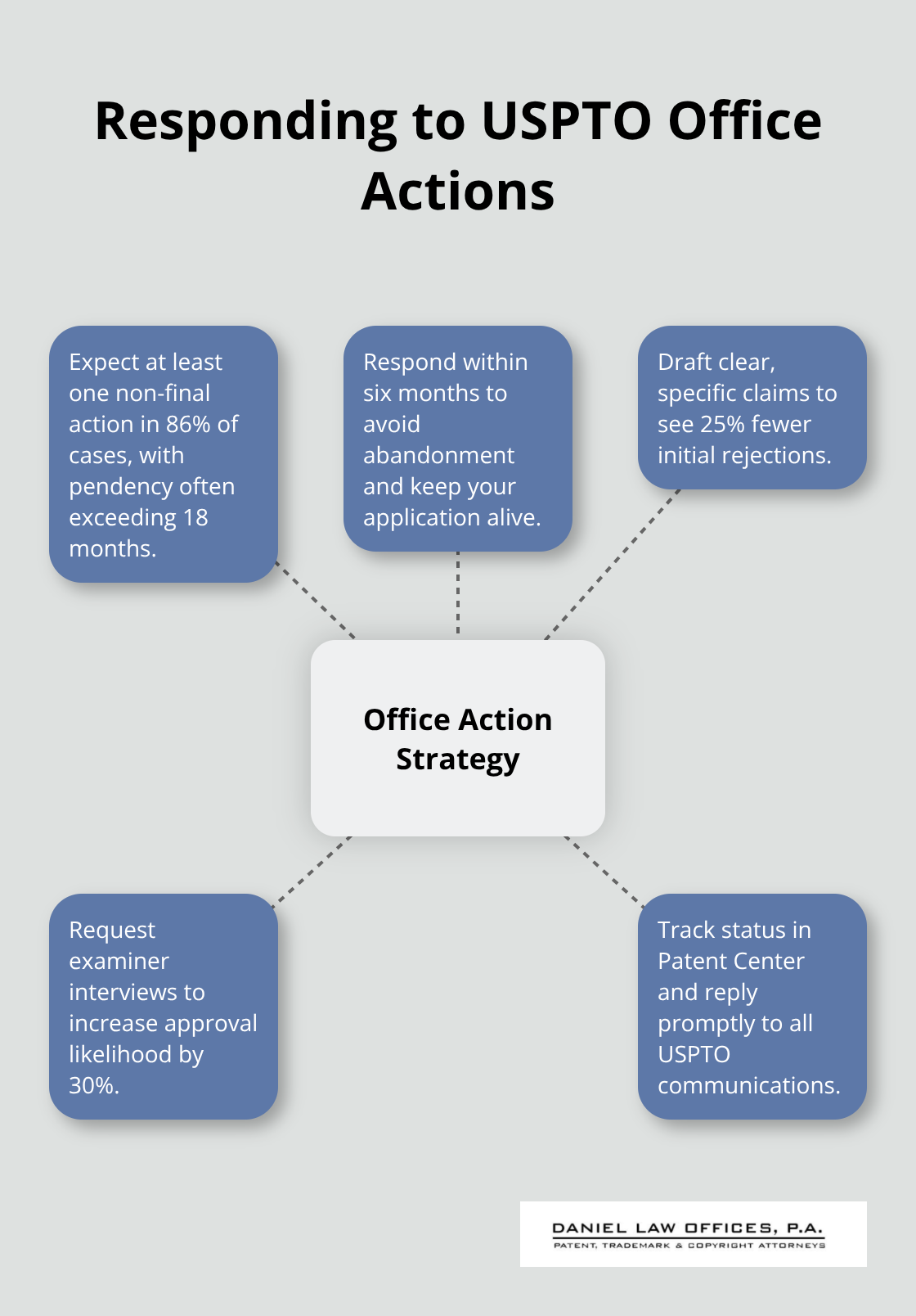 Hub-and-spoke view of office action strategy with deadlines and approval-boosting steps. - patent filing form
