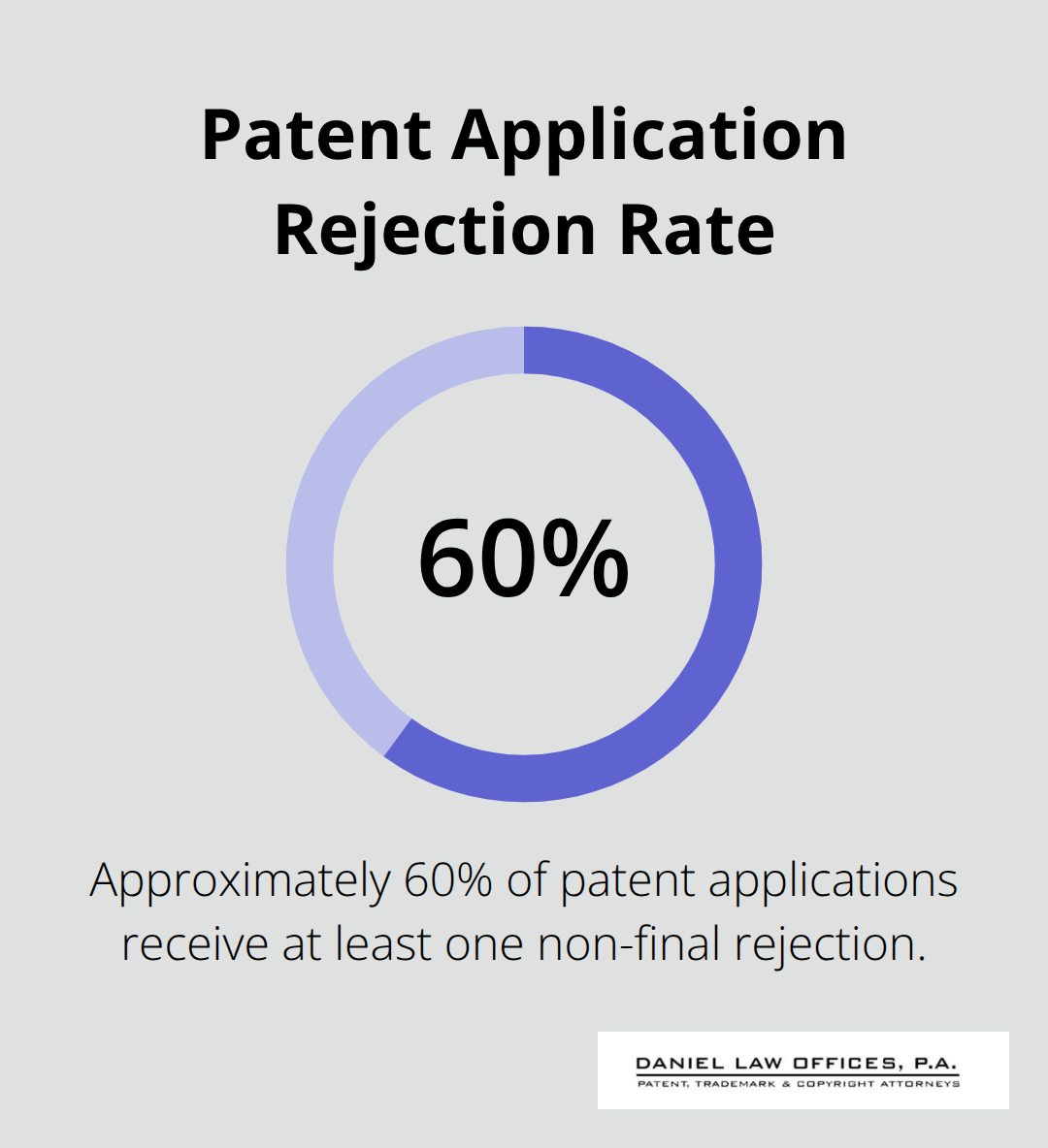 Pie chart showing 60% of patent applications receive at least one non-final rejection