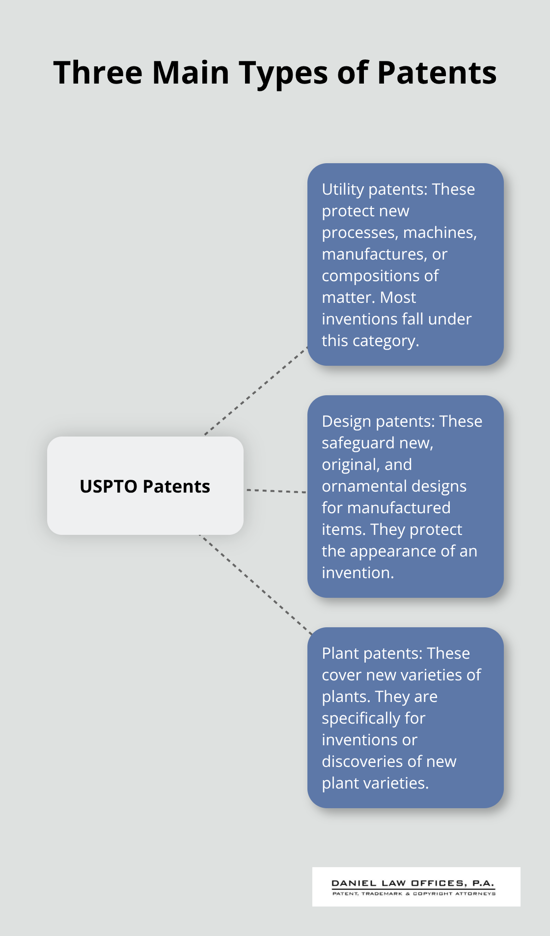 Hub and spoke chart showing the three main types of patents: Utility, Design, and Plant patents