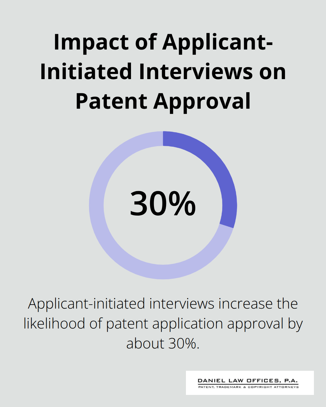 Percentage chart showing a 30% increase in likelihood of patent application approval with applicant-initiated interviews - patent filing process flowchart