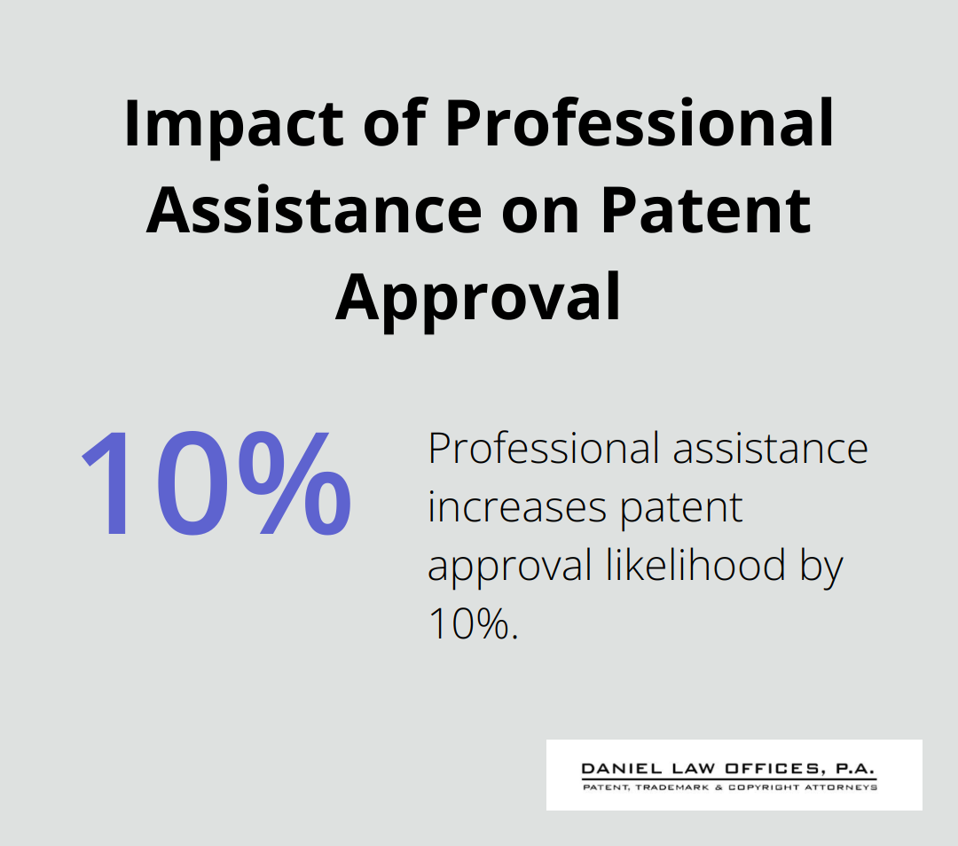Chart showing 10% increase in patent approval likelihood with professional assistance - patent filing requirements