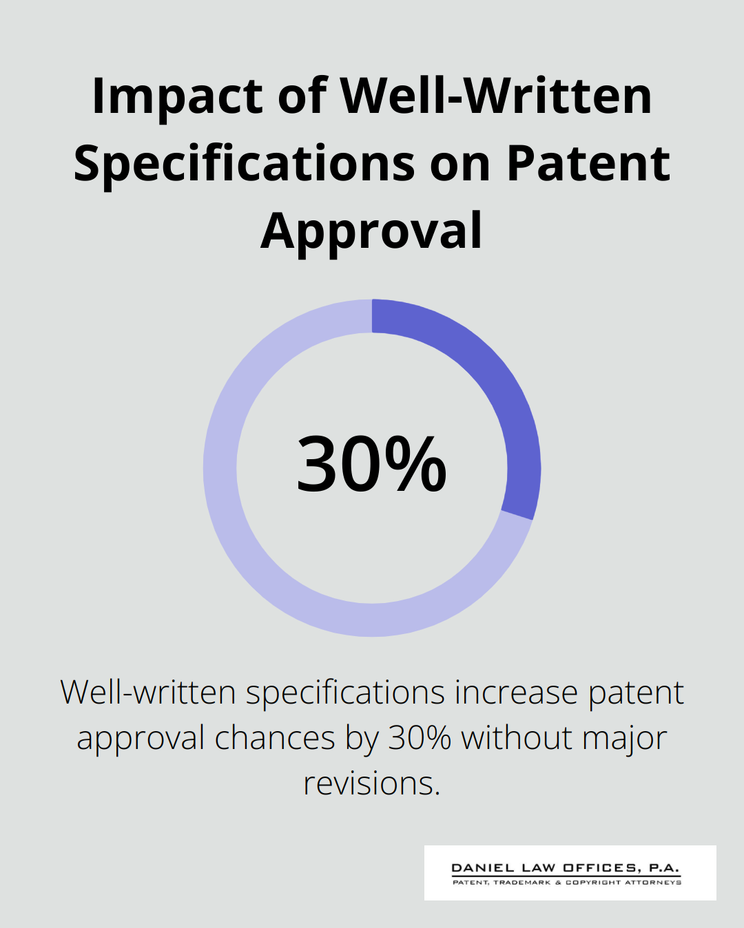 Chart showing 30% increase in patent approval chances with well-written specifications