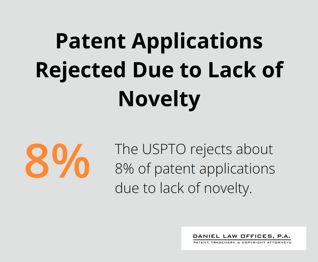 Chart showing 8% of patent applications rejected due to lack of novelty - patent filing requirements