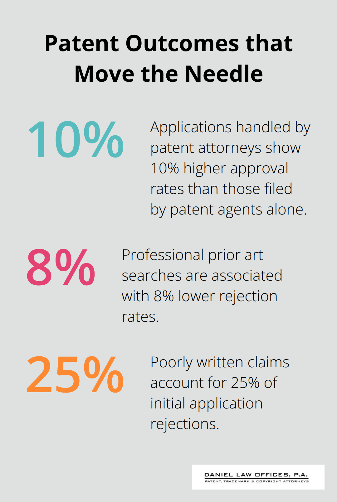 Chart showing patent attorneys’ 10% higher approval rates, 8% lower rejection rates with professional searches, and 25% of rejections due to poorly written claims.