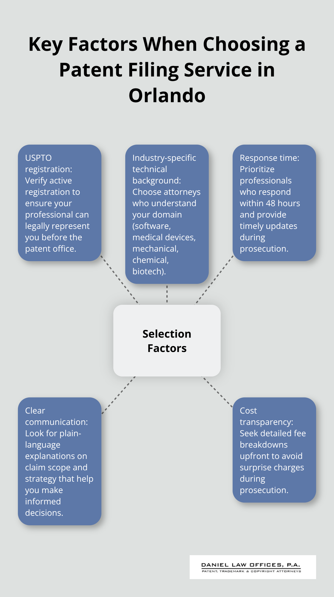 Hub-and-spoke chart highlighting selection factors like USPTO registration, technical background, response time, communication, and cost transparency. - patent filing service