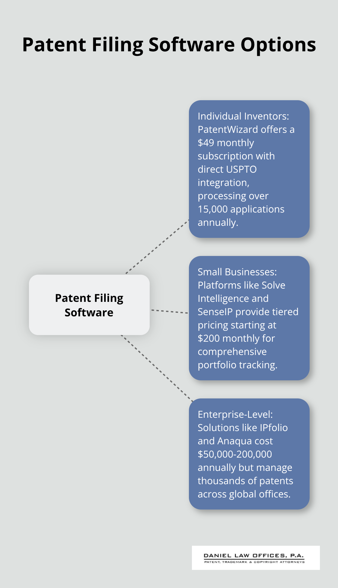 Hub and spoke chart showing different patent filing software options for individual inventors, small businesses, and enterprise-level companies