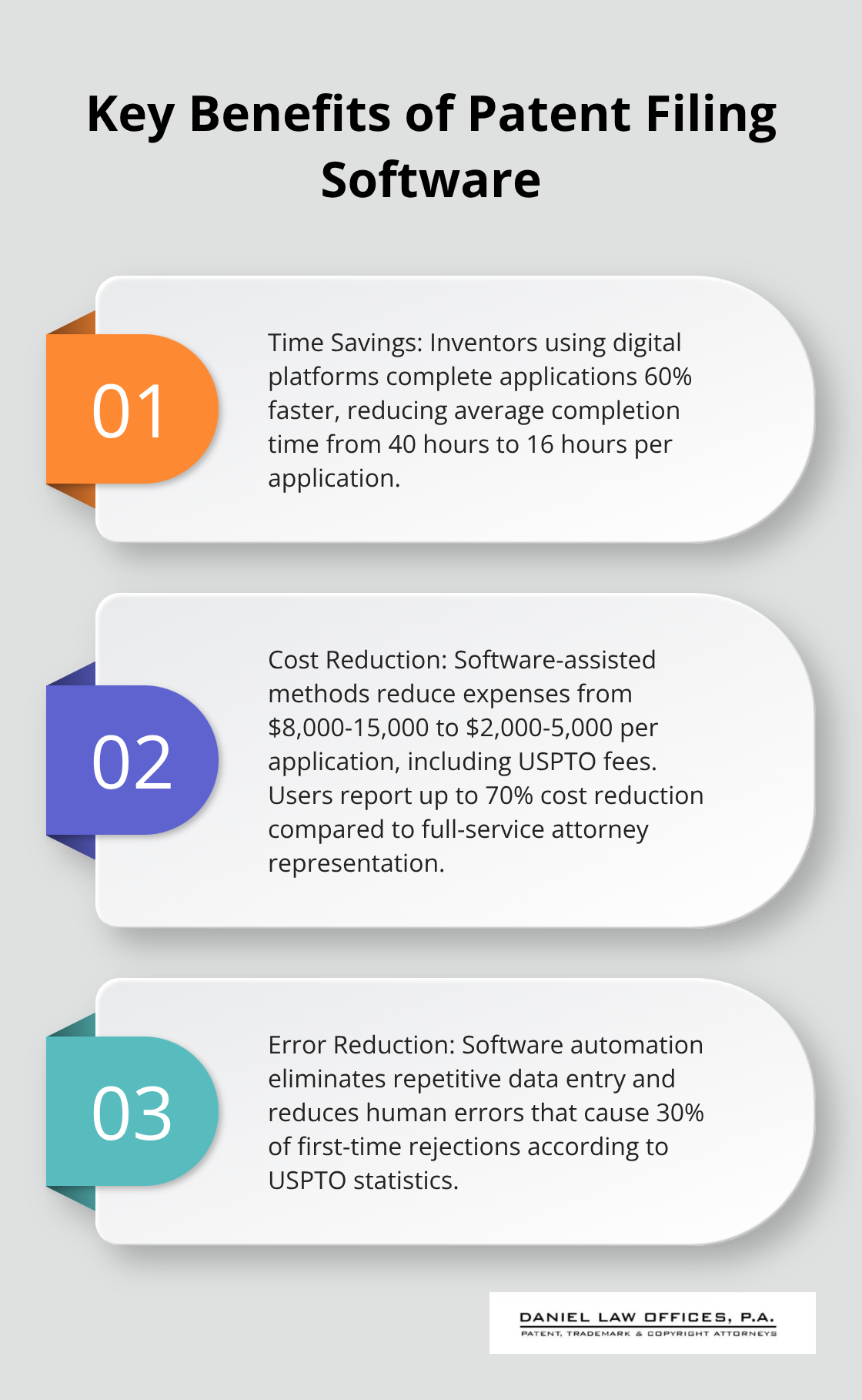 Ordered list chart showing three main benefits of patent filing software: faster application completion, cost reduction, and error reduction