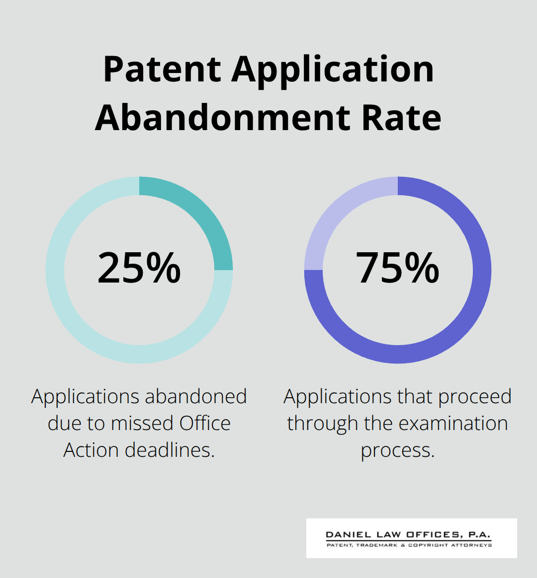 Pie chart showing 25% of patent applications are abandoned due to missed Office Action deadlines