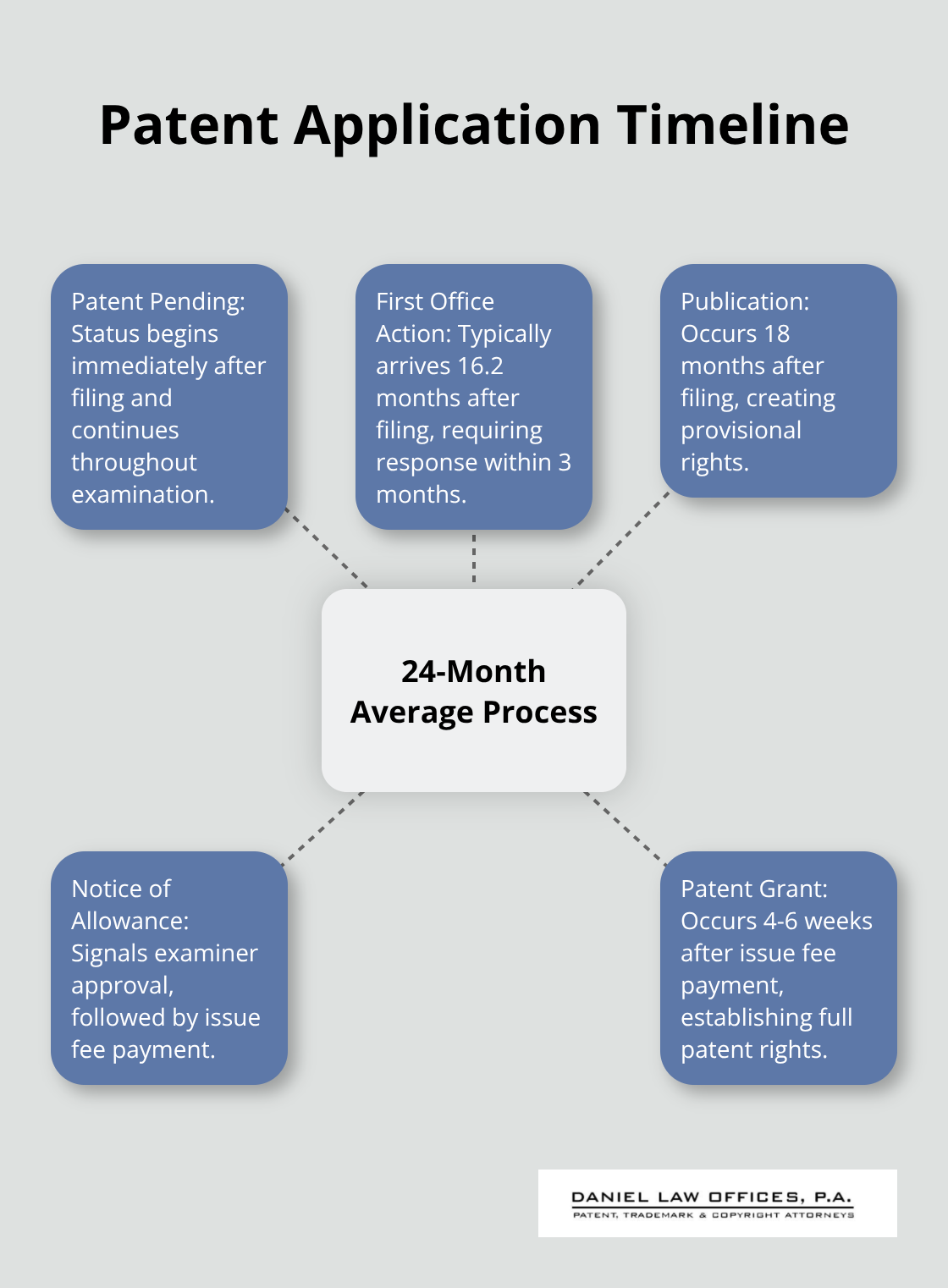 Hub and spoke chart showing the average 24-month patent application process with key stages - patent filing status