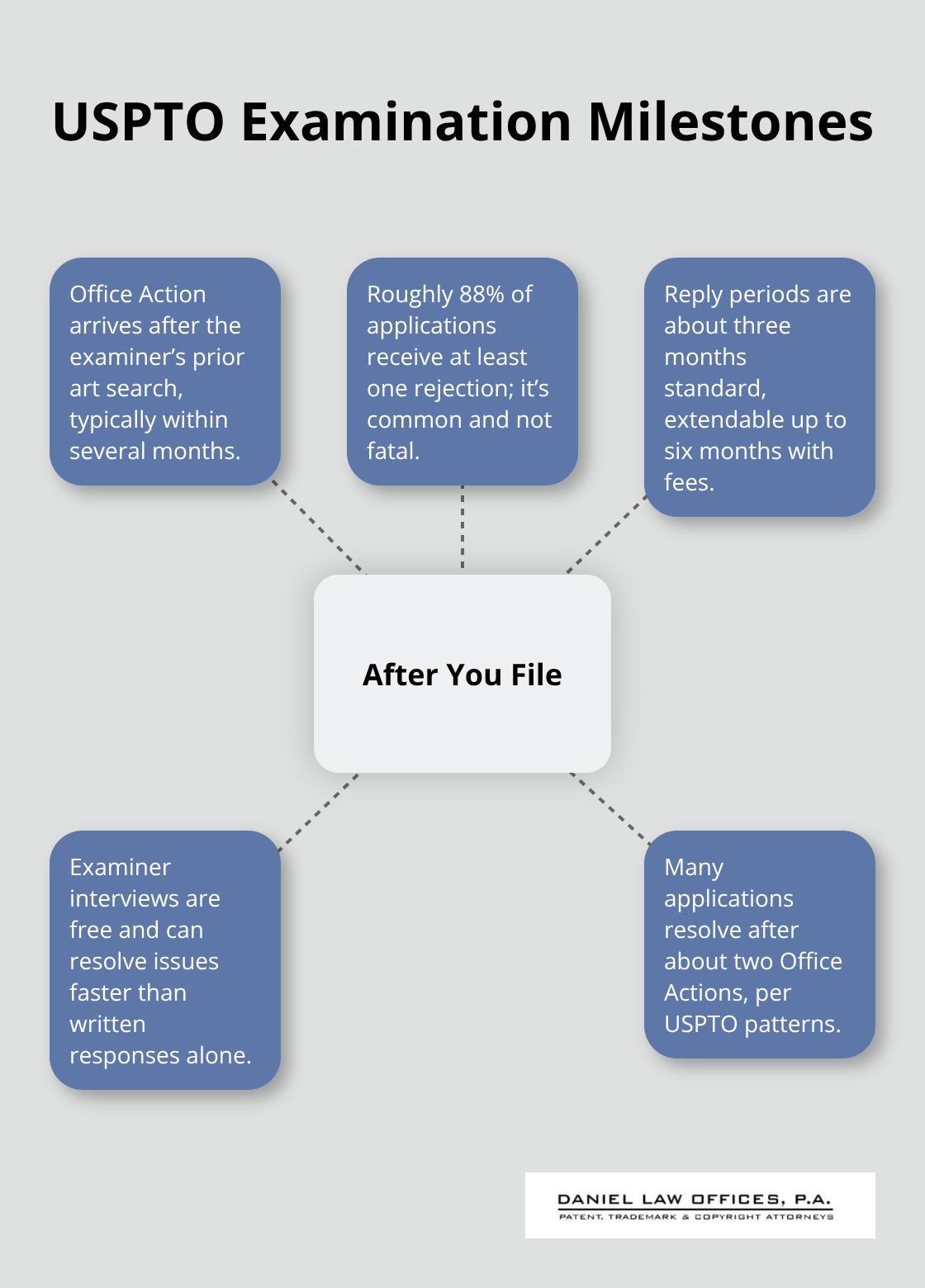 Hub-and-spoke diagram of key steps and realities after filing a nonprovisional application - patent filing steps