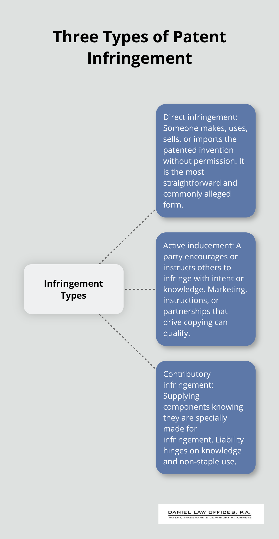Visual summary of direct, active inducement, and contributory patent infringement categories - patent infringement litigation