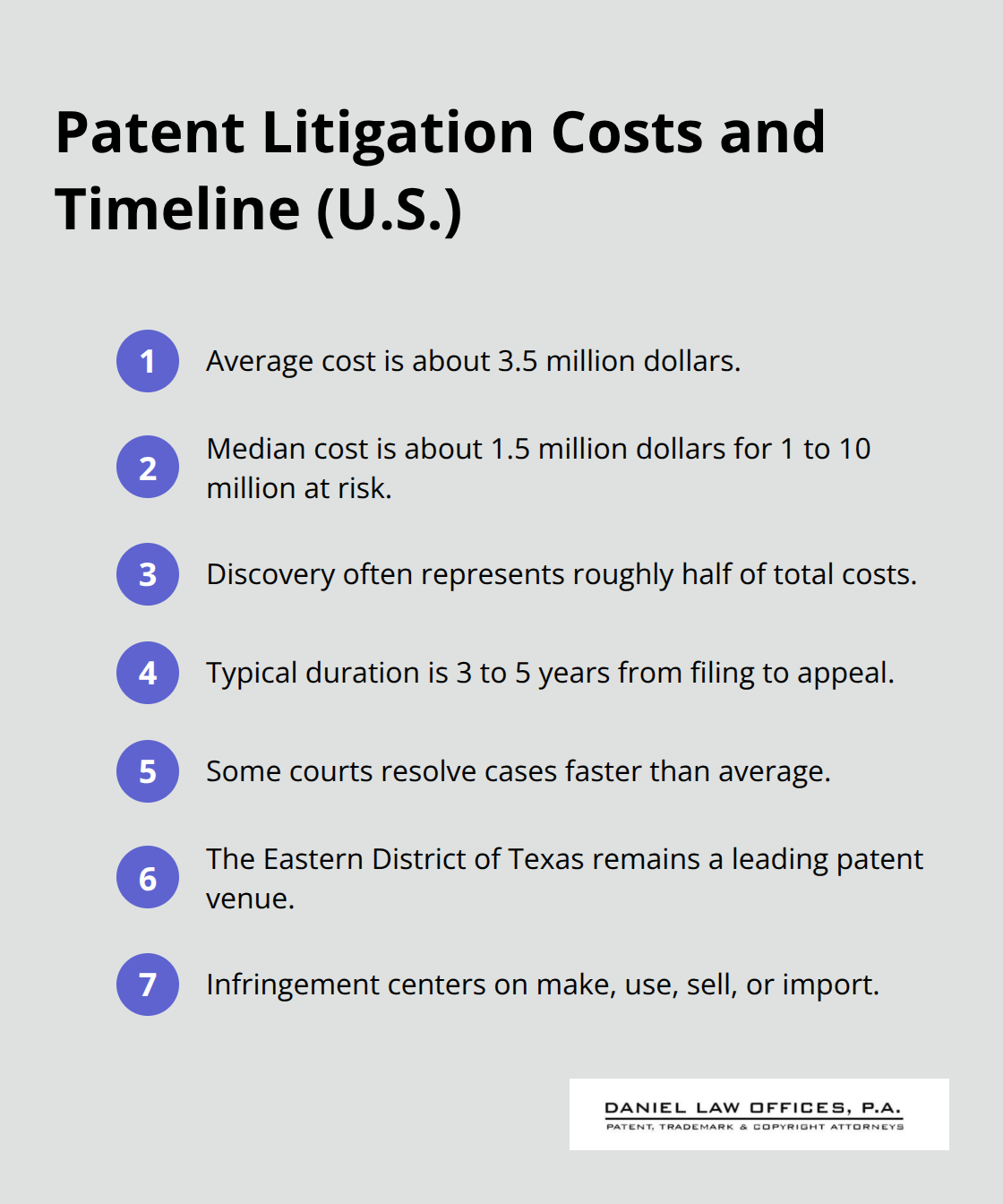 Key figures on costs, duration, and venues in U.S. patent cases