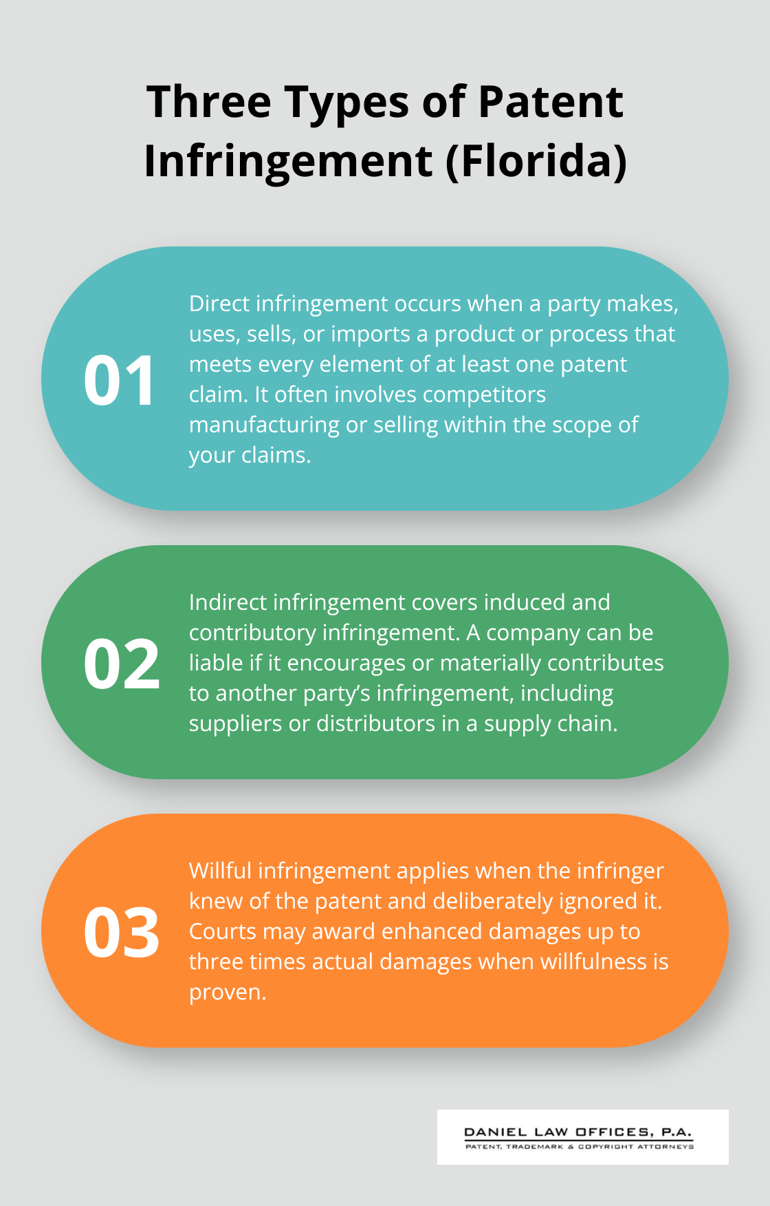Overview of direct, indirect, and willful patent infringement under U.S. law as applied in Florida. - patent law litigation