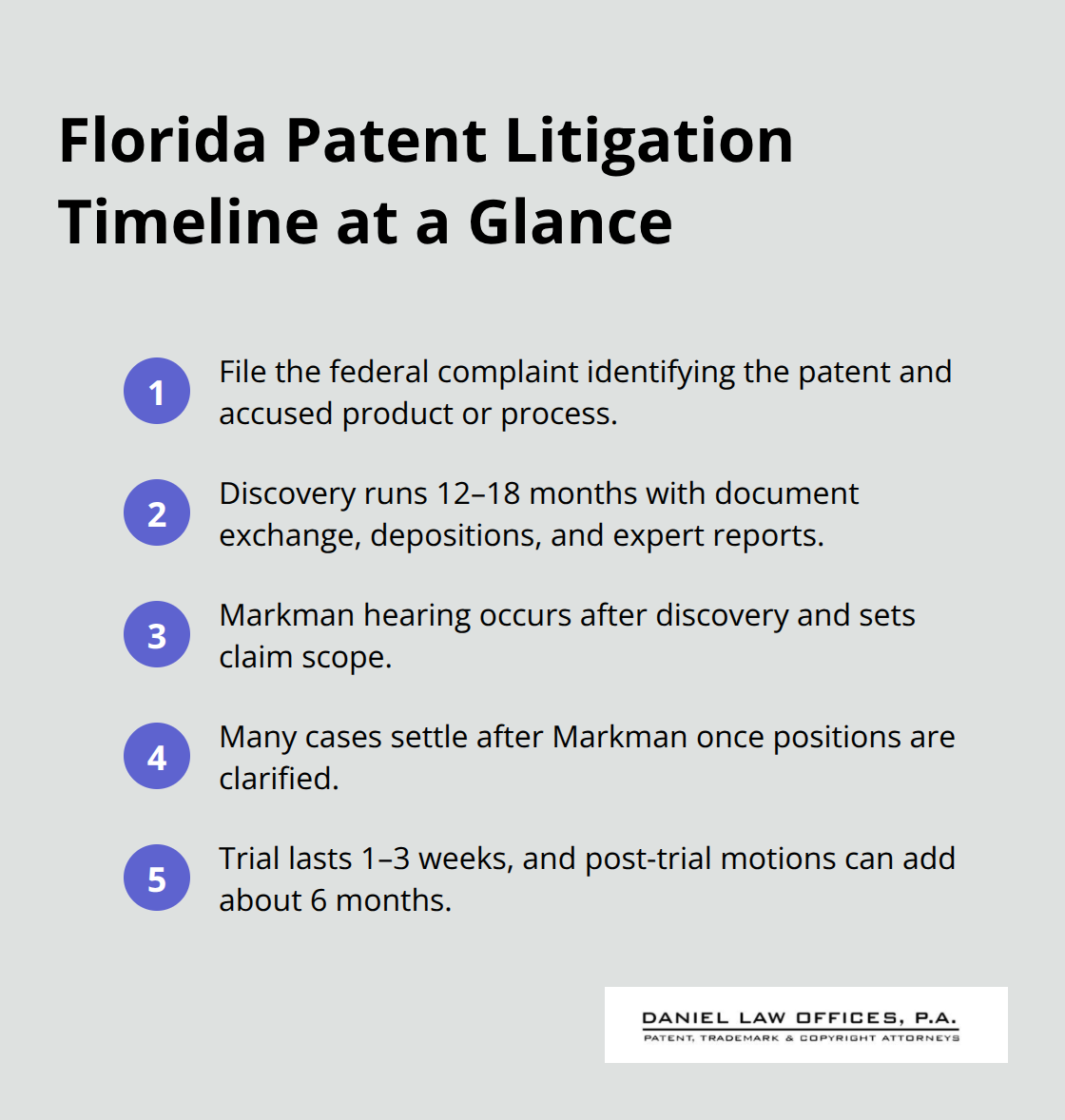Compact overview of the key stages and durations in Florida federal patent cases.