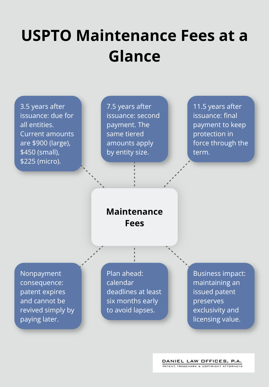 Hub-and-spoke diagram showing maintenance fee schedule, amounts, and consequences for U.S. utility patents. - patent law requirements