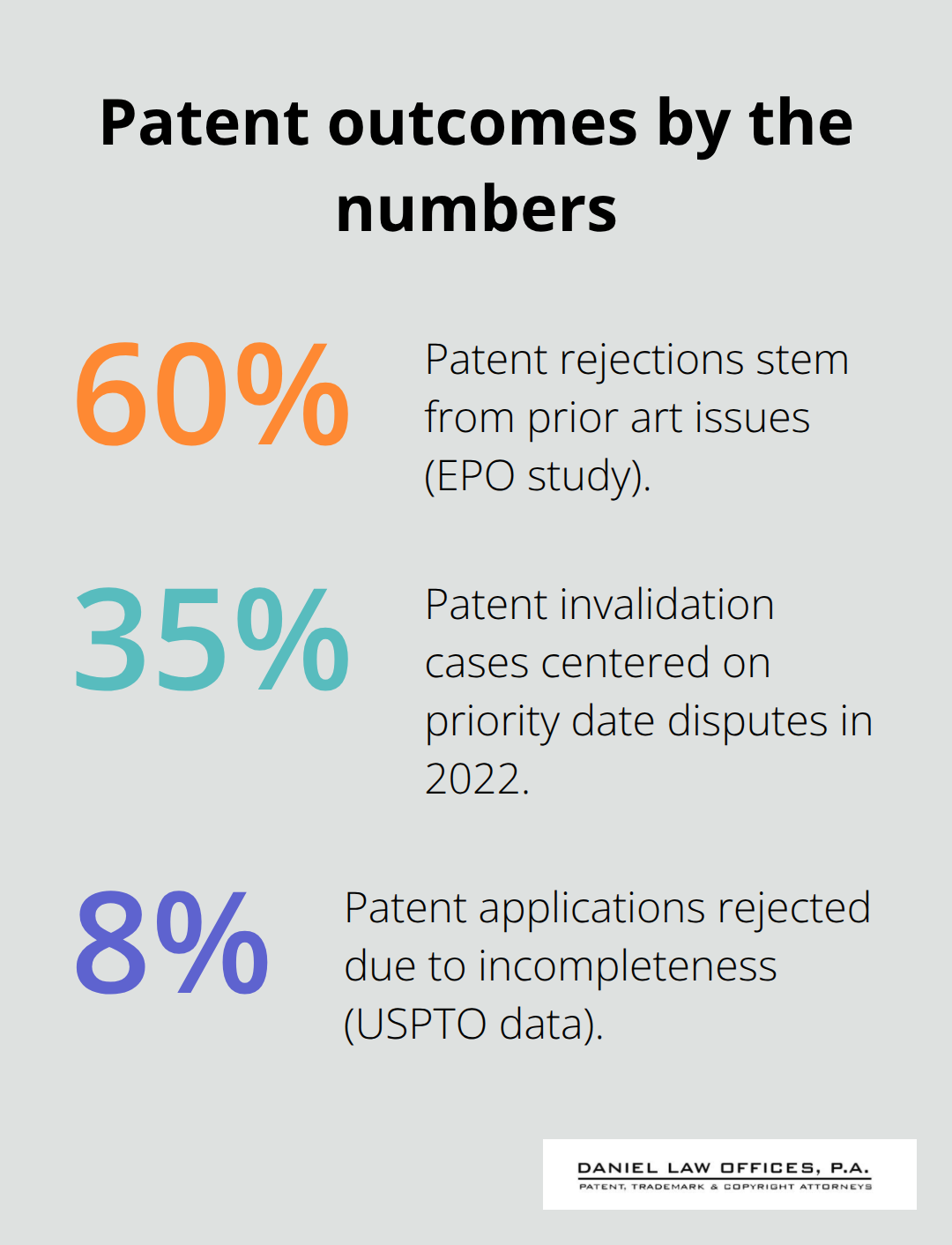 Key percentages affecting patent success and disputes in the U.S.