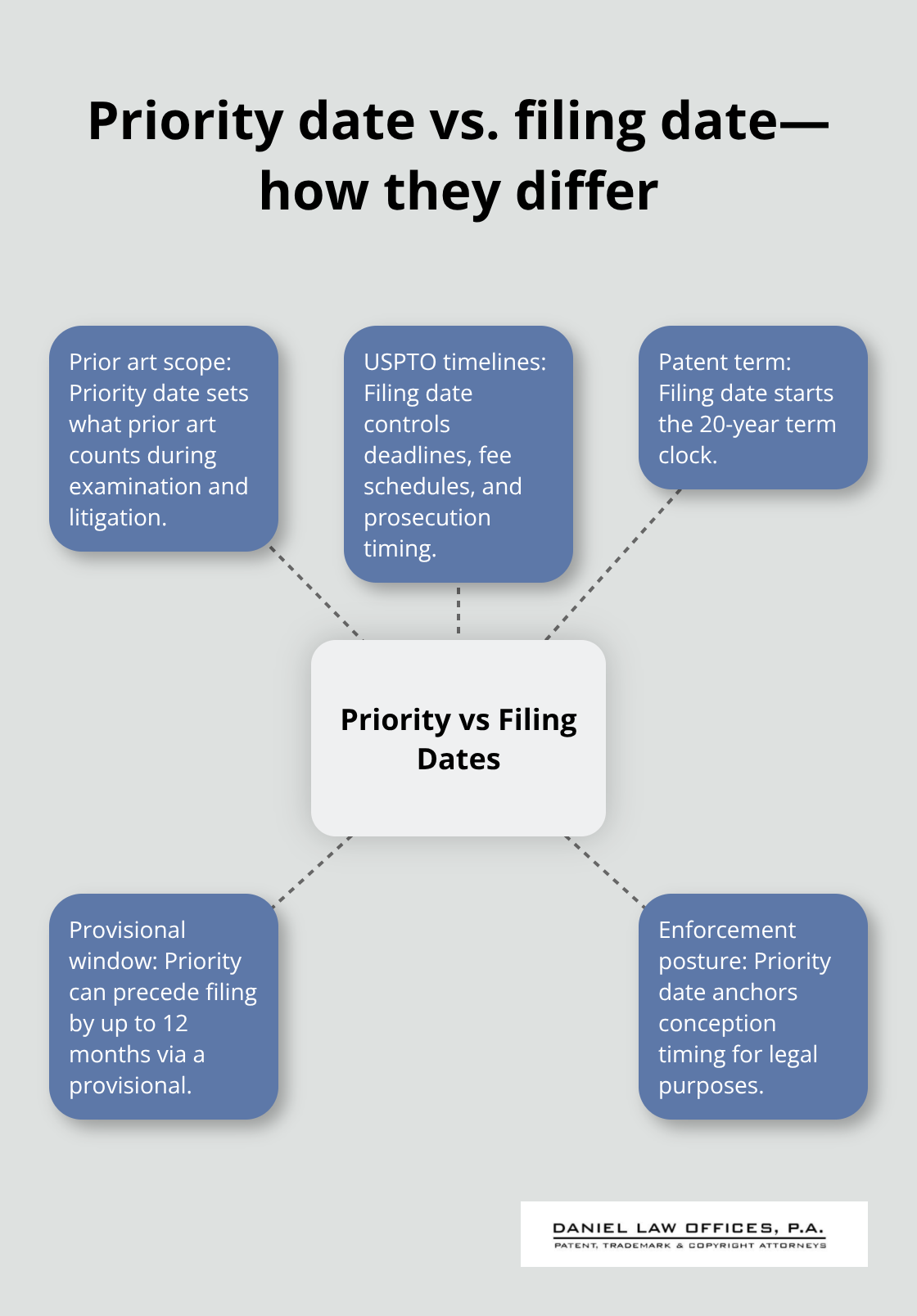 Hub-and-spoke view of roles and effects of each patent date - patent priority date vs filing date