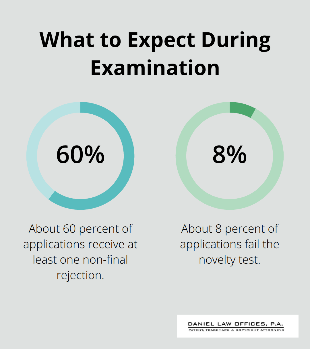 Key USPTO examination statistics for applicants - patent process
