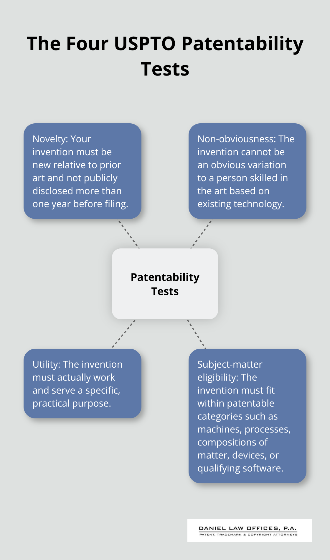Infographic showing the four USPTO patentability tests with brief explanations - patent process steps